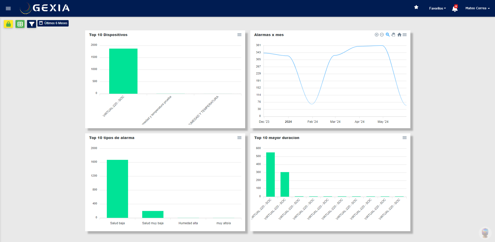 KPIs Alarmas Dashboard